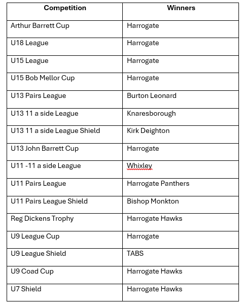 Kettlewell Fuels Nidderdale Junior Cricket League 2024